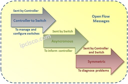 open-flow-message-types