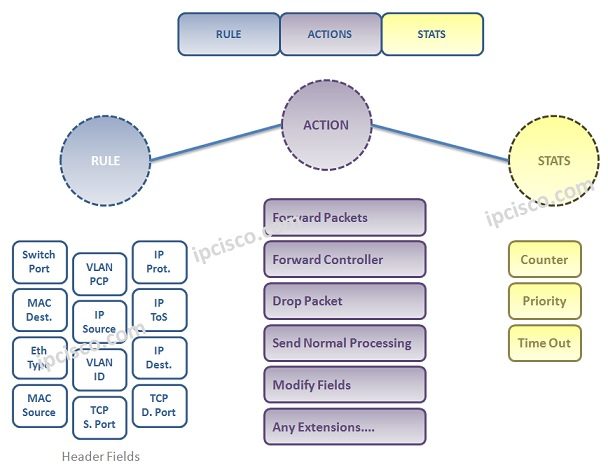 open-flow-rule-action-stats