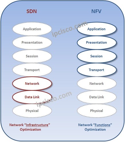 NFV and SDN | Software Defined Network ⋆ IPCisco