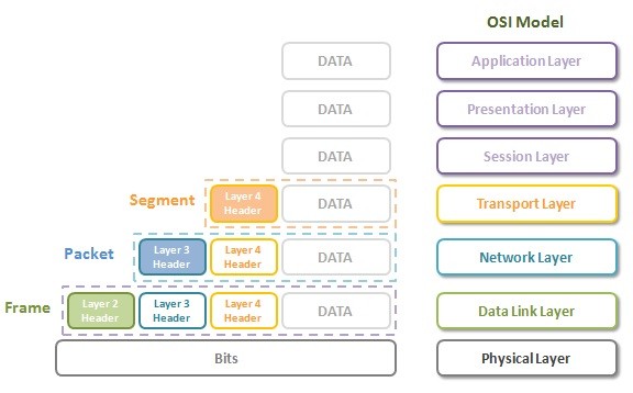 osi model explanation