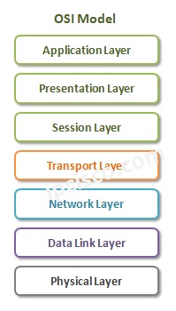 osi-model