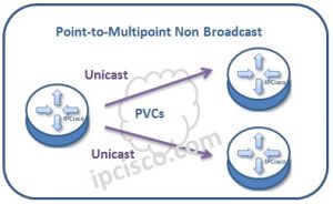 OSPF Network Types | Broadcast | NBMA | P2P | P2MP ⋆