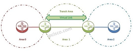 ospf-virtual-link