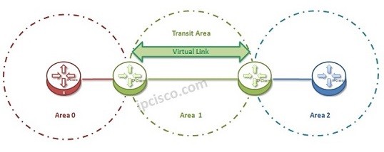 ospfv2 with router on a stick