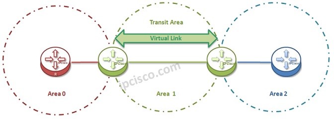 ospf-virtual-link-topology