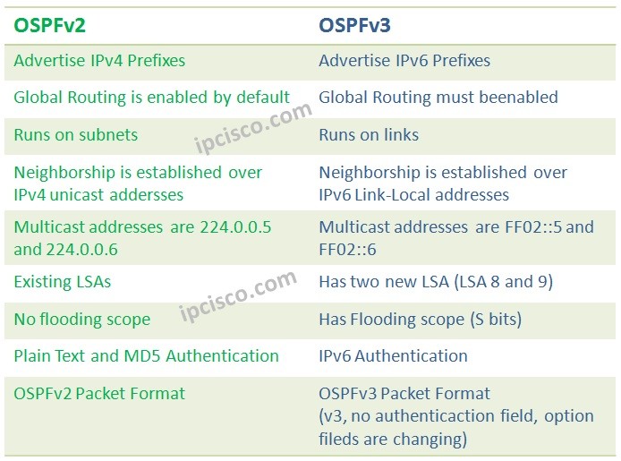 Routing with OSPF - Part 1 ⋆ IpCisco