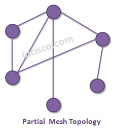 partial-mesh-topology