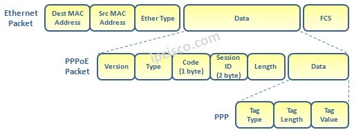 pppoe-packet-format