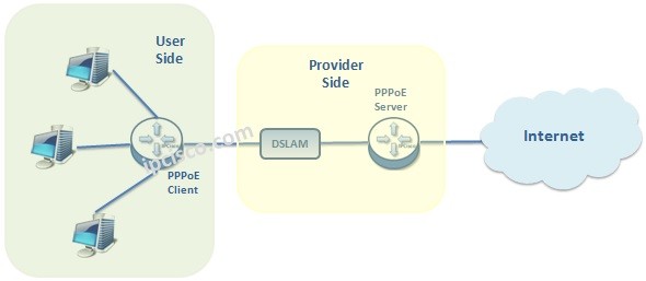 Topologi Jaringan Pppoe Pppoe Mikrotik Konfigurasi Arti Koneksi Modem ...