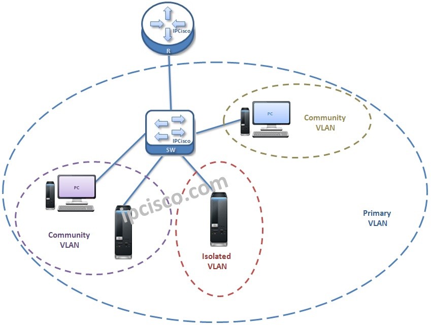 Uni vlan community что это