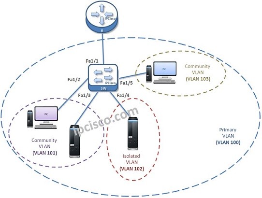 private-vlans-example