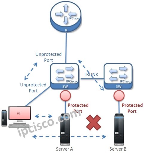 protected-port-configuration