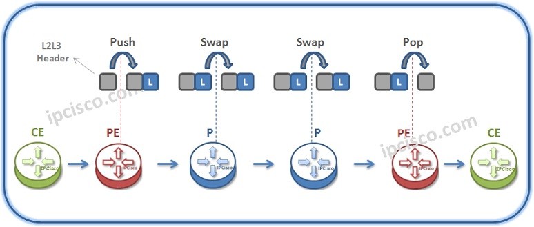 MPLS Label Switching | | Swap,Push ⋆ IPCisco