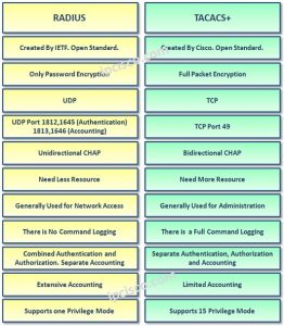 tacacs radius protocols ipcisco networking detaily