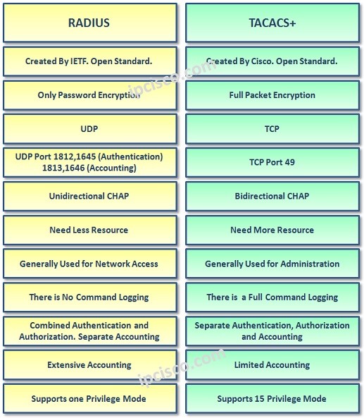 What Is AAA Security? What Are the AAA Protocols?