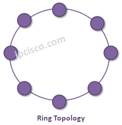 ring-topology