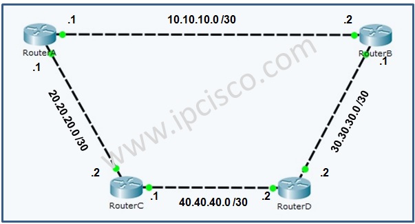 this carpet Endurance RIP Configuration With Packet Tracer ⋆ IpCisco