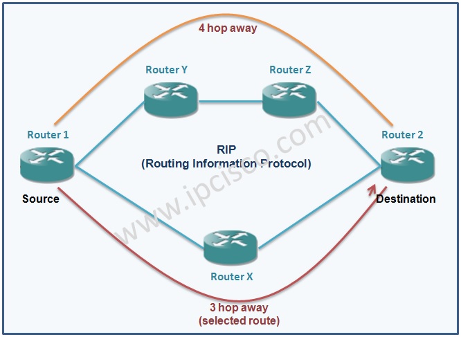 RIP (Routing Information Protocol)