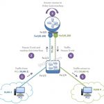 router-on-stick-operation