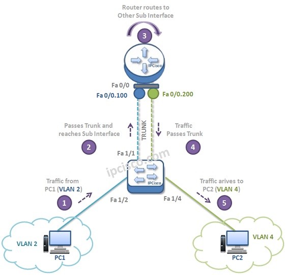 router on a stick configuration example