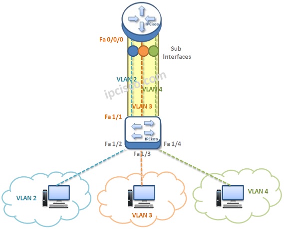 Inter Vlan Routing With Router On Stick Topology Ipcisco