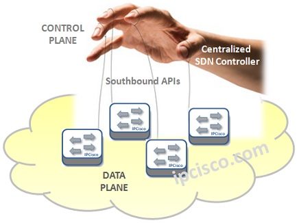 sdn-controlling-the-data-plane