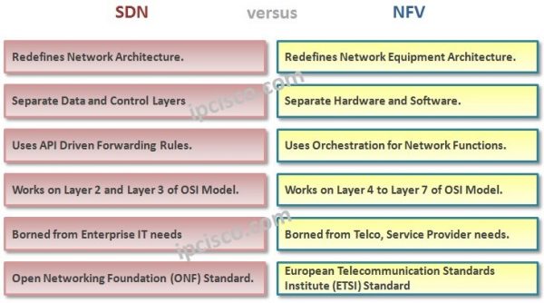 NFV and SDN | Software Defined Network ⋆ IPCisco