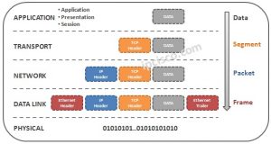 Layer 3 | Routing Protocols | Route Selection | Routing Tables ⋆ IpCisco