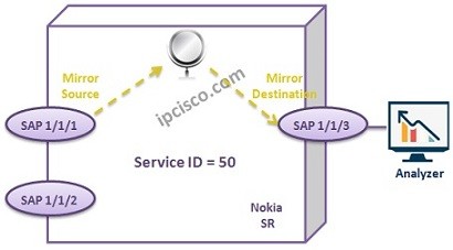 service-mirroring-example