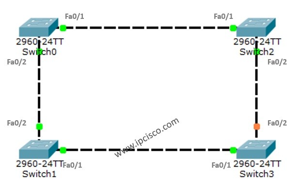 Stp Configuration On Cisco Packet Tracer ⋆ Spanning Tree Protocol 