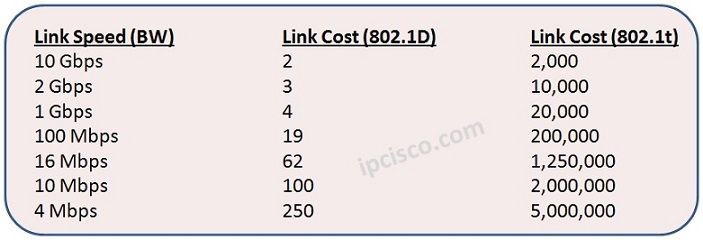 stp-cost-values