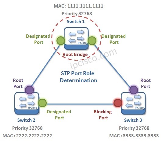stp-port-selection
