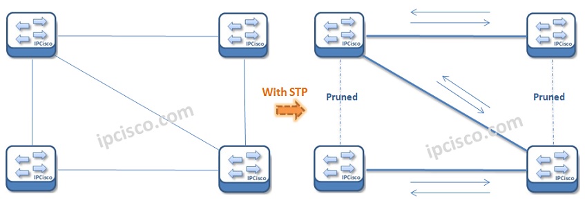 Spanning Tree Protocol | STP Overview | STP Types ⋆ IPCisco