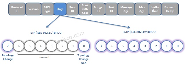 stp-rstp-bpdu