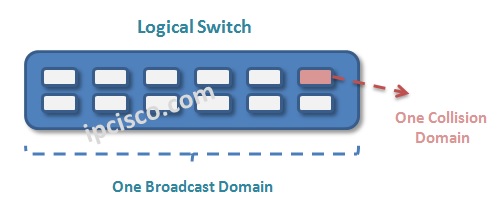 switch-collision-domains