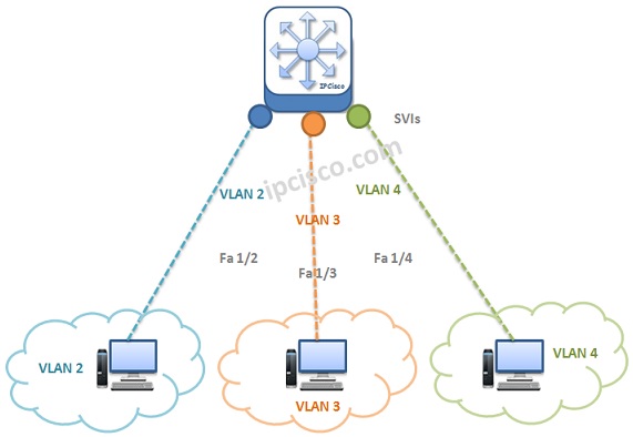 what is switch virtual interface? 2