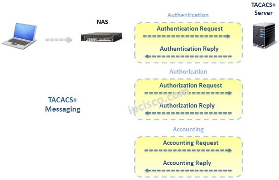 How Tacacs Works Cisco