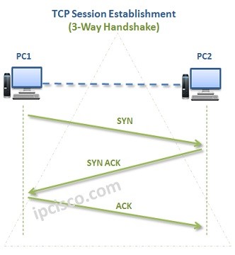 Tcp Transmission Control Protocol Ipcisco