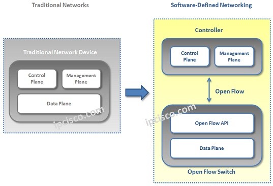 Sdn Versus Traditional Networks Ipcisco