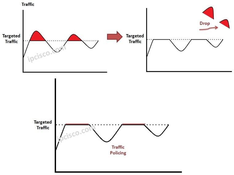 traffic-policing