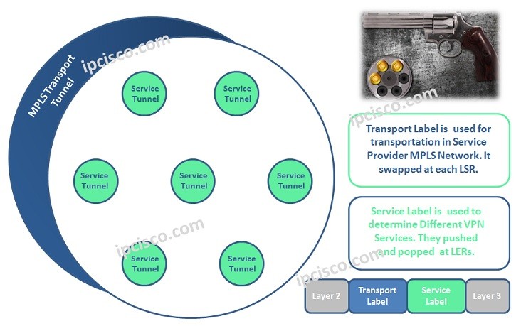 Mpls Vpn Labelling Vpn Label Transport Label Service Label Ipcisco