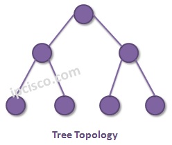 tree-topology
