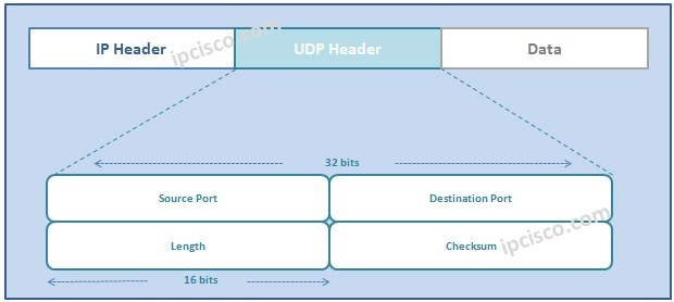 udp-header, UDP protocol header format