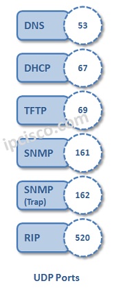 udp-ports