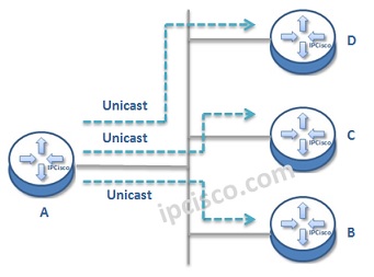 unicast broadcast multicast anycast ipcisco message if need