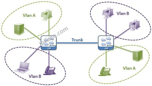 Uni vlan community что это