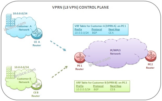 L3-VPN-control-plane-activities