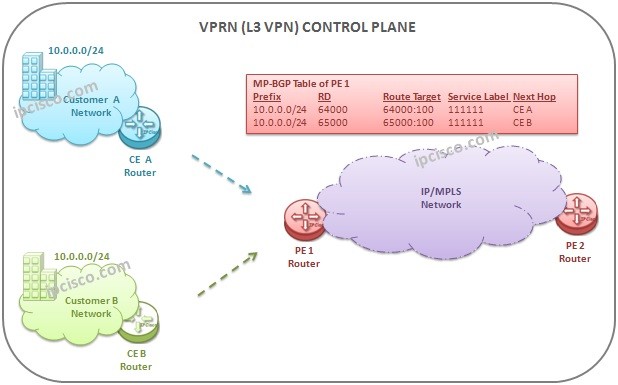 L3-VPN-control-plane-activity