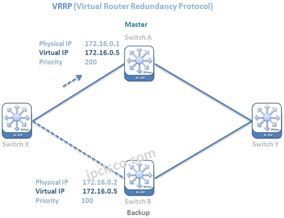 vrrp-configuration