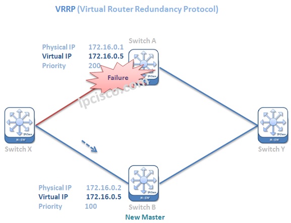 vrrp-failure